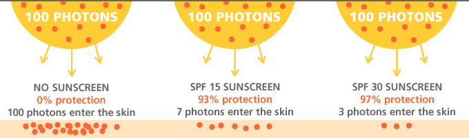 photons on skin