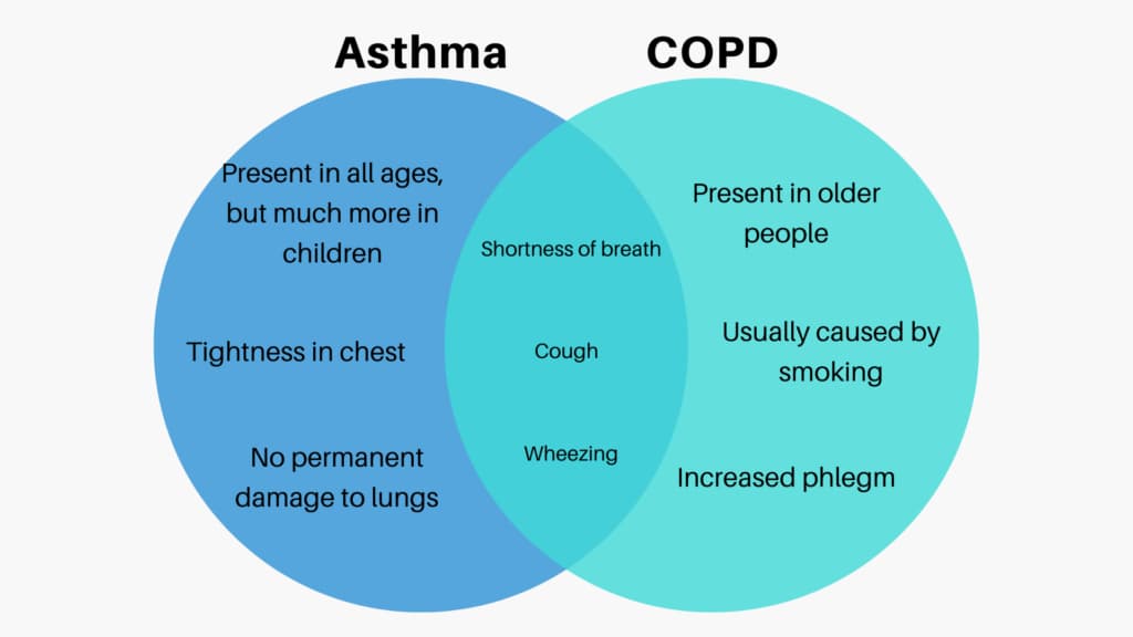 Asthma vs COPD