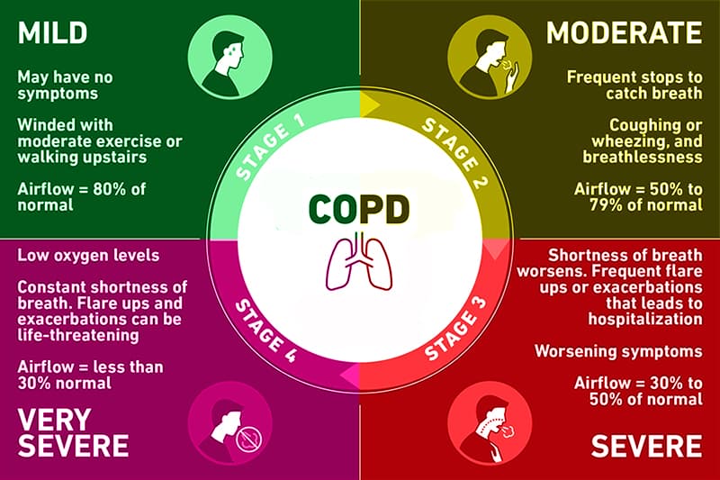 COPD stages