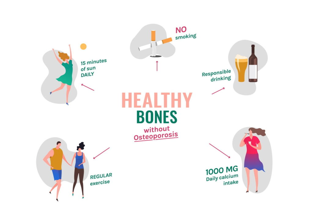 Lifestyle changes and protection against osteoporosis