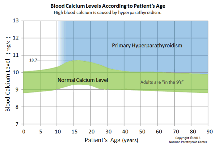 Normal Blood Calcium Levels Depend on Age